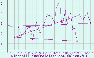 Courbe du refroidissement olien pour Sandane / Anda