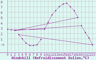 Courbe du refroidissement olien pour Biache-Saint-Vaast (62)
