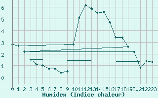 Courbe de l'humidex pour Croisette (62)