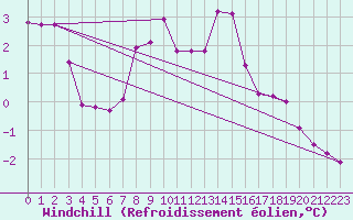 Courbe du refroidissement olien pour Saalbach