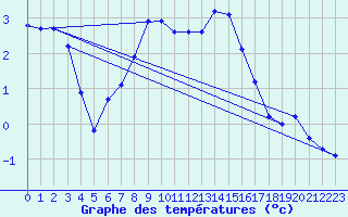 Courbe de tempratures pour Saalbach