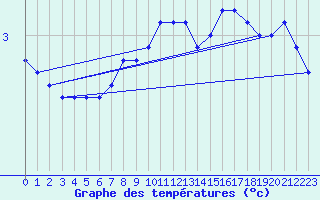 Courbe de tempratures pour Oulunsalo Pellonp