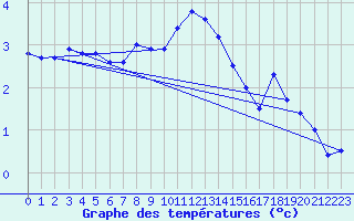 Courbe de tempratures pour Pec Pod Snezkou