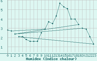 Courbe de l'humidex pour Volmunster (57)