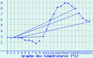 Courbe de tempratures pour Hd-Bazouges (35)