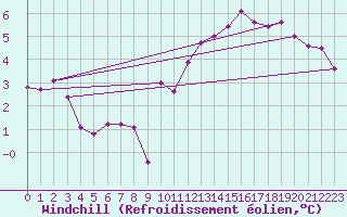 Courbe du refroidissement olien pour Roissy (95)