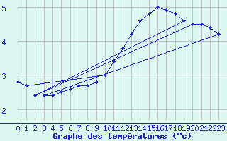 Courbe de tempratures pour Valleroy (54)