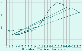 Courbe de l'humidex pour Valleroy (54)