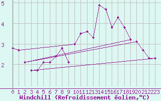 Courbe du refroidissement olien pour Buholmrasa Fyr