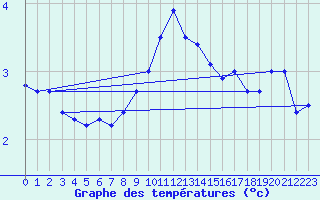 Courbe de tempratures pour Pully-Lausanne (Sw)