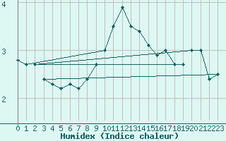 Courbe de l'humidex pour Pully-Lausanne (Sw)