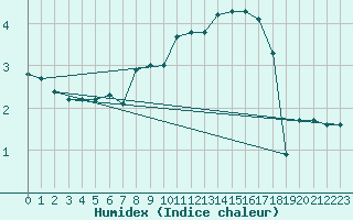 Courbe de l'humidex pour Biere