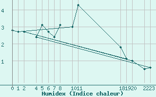 Courbe de l'humidex pour Bielsa