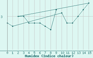 Courbe de l'humidex pour Sermange-Erzange (57)