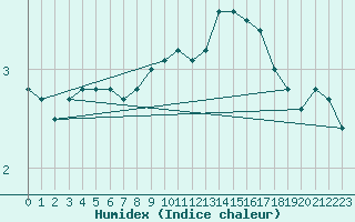 Courbe de l'humidex pour Sonnblick - Autom.