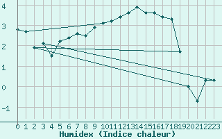 Courbe de l'humidex pour Niederbronn-Nord (67)