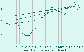 Courbe de l'humidex pour Parnu