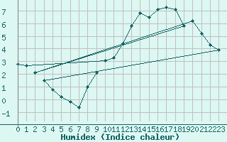 Courbe de l'humidex pour Herserange (54)