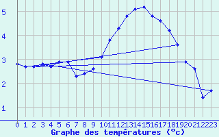 Courbe de tempratures pour Bridel (Lu)