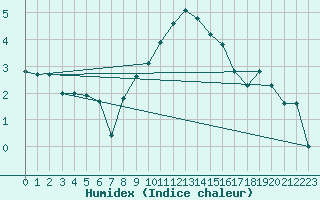 Courbe de l'humidex pour Nyon-Changins (Sw)