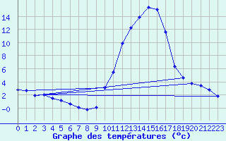 Courbe de tempratures pour Orthez (64)