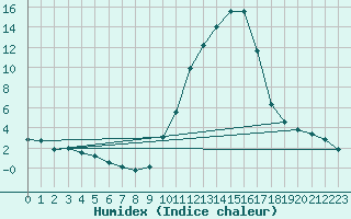 Courbe de l'humidex pour Orthez (64)