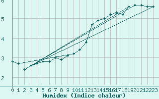 Courbe de l'humidex pour Laval-sur-Vologne (88)