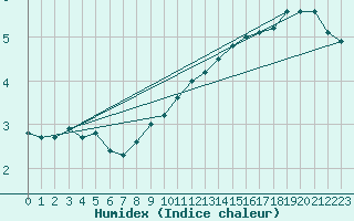 Courbe de l'humidex pour Sorcy-Bauthmont (08)
