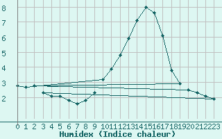 Courbe de l'humidex pour Sallles d'Aude (11)