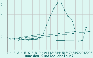 Courbe de l'humidex pour Biache-Saint-Vaast (62)