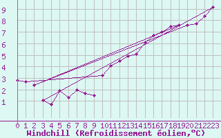 Courbe du refroidissement olien pour Laval (53)