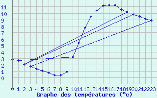 Courbe de tempratures pour Thoiras (30)