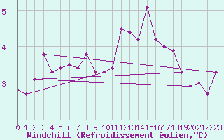 Courbe du refroidissement olien pour Ploumanac