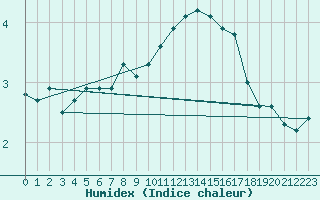 Courbe de l'humidex pour Monte Cimone