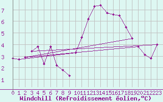 Courbe du refroidissement olien pour Saint-Igneuc (22)