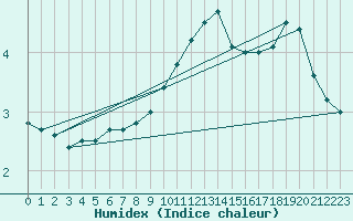 Courbe de l'humidex pour Blois (41)