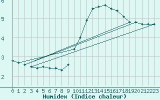 Courbe de l'humidex pour Abbeville (80)