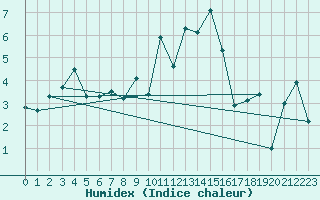 Courbe de l'humidex pour Elm