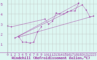 Courbe du refroidissement olien pour Maseskar