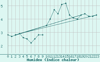 Courbe de l'humidex pour Wernigerode