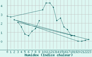 Courbe de l'humidex pour Kaufbeuren-Oberbeure