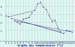 Courbe de tempratures pour Pully-Lausanne (Sw)