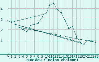 Courbe de l'humidex pour Pully-Lausanne (Sw)