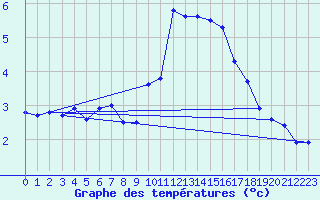 Courbe de tempratures pour Bourganeuf (23)