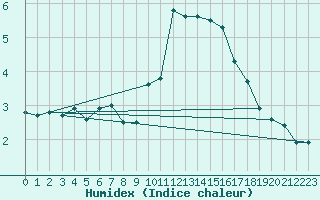 Courbe de l'humidex pour Bourganeuf (23)