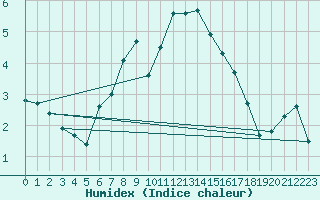 Courbe de l'humidex pour Titlis