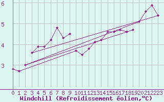 Courbe du refroidissement olien pour Argers (51)