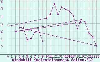 Courbe du refroidissement olien pour Bourg-Saint-Maurice (73)