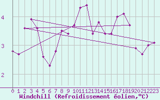 Courbe du refroidissement olien pour Dolembreux (Be)