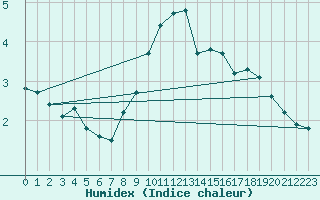 Courbe de l'humidex pour Bridel (Lu)